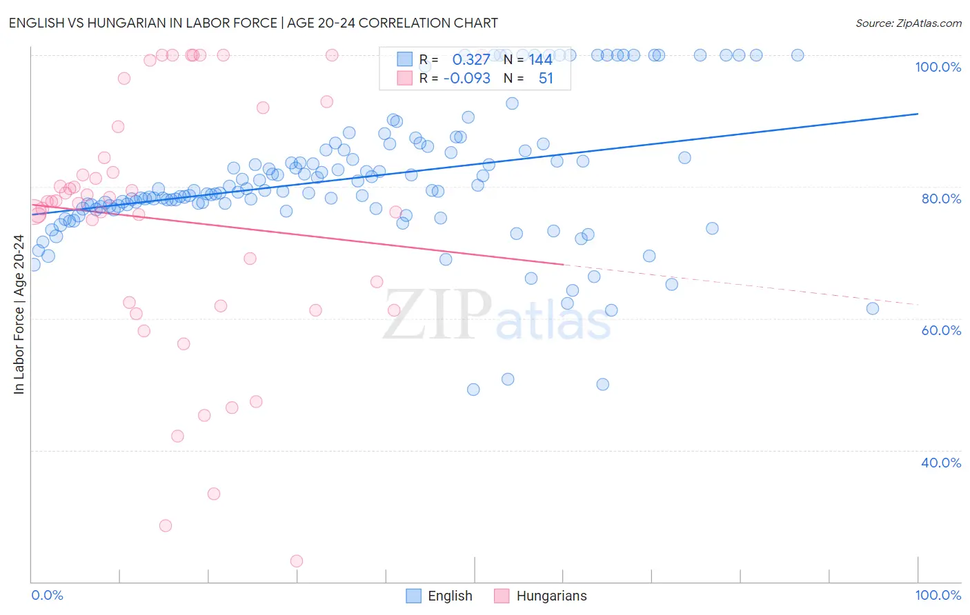 English vs Hungarian In Labor Force | Age 20-24
