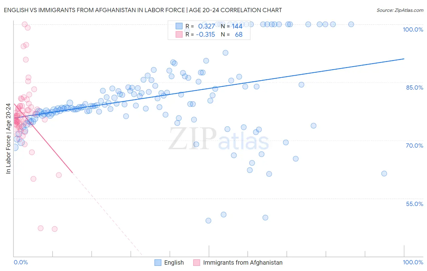 English vs Immigrants from Afghanistan In Labor Force | Age 20-24