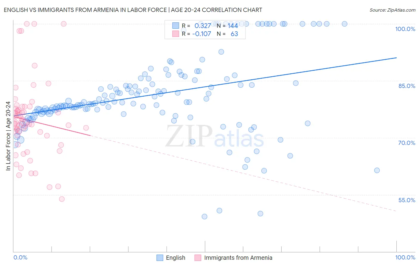 English vs Immigrants from Armenia In Labor Force | Age 20-24