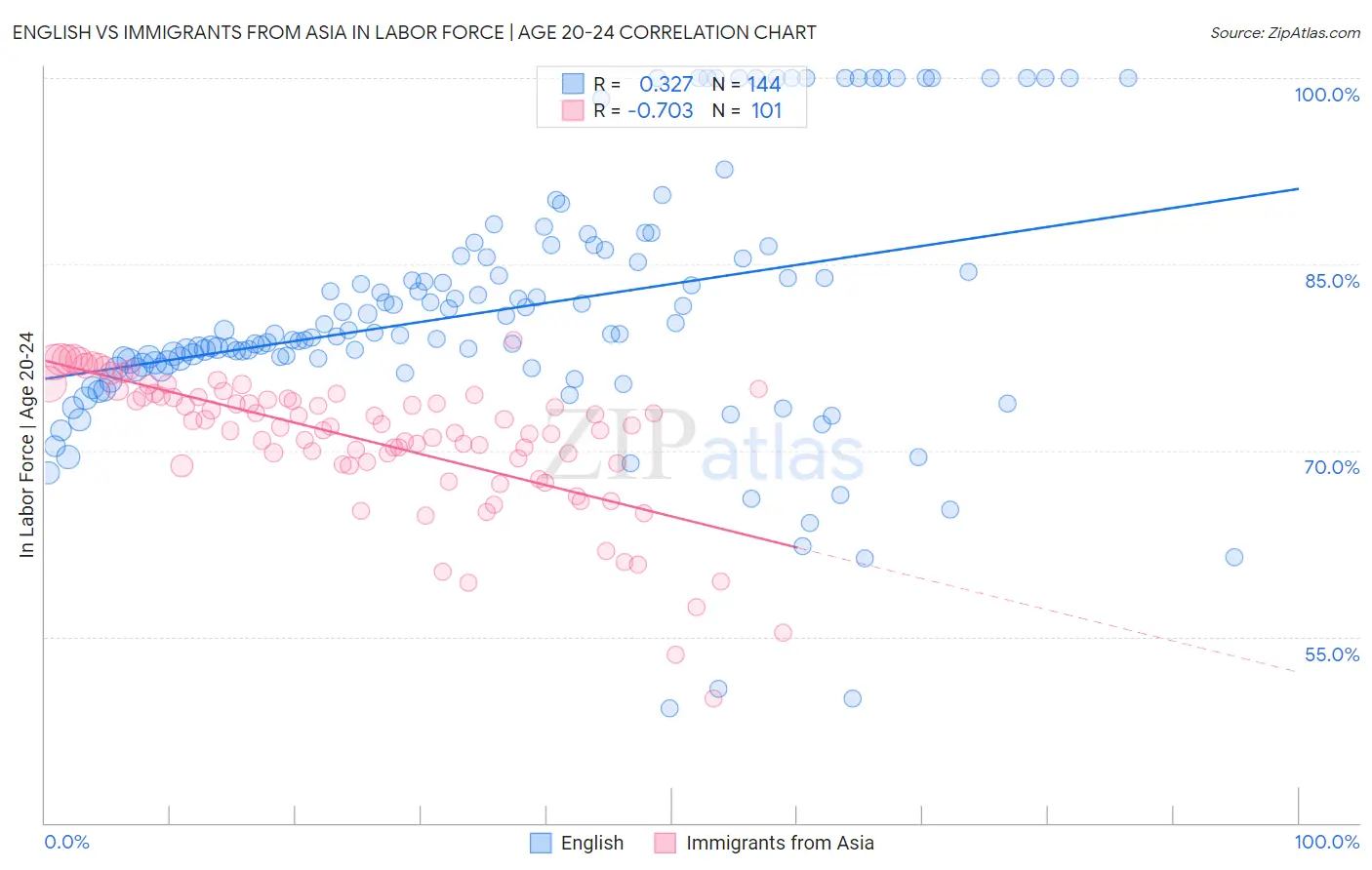 English vs Immigrants from Asia In Labor Force | Age 20-24