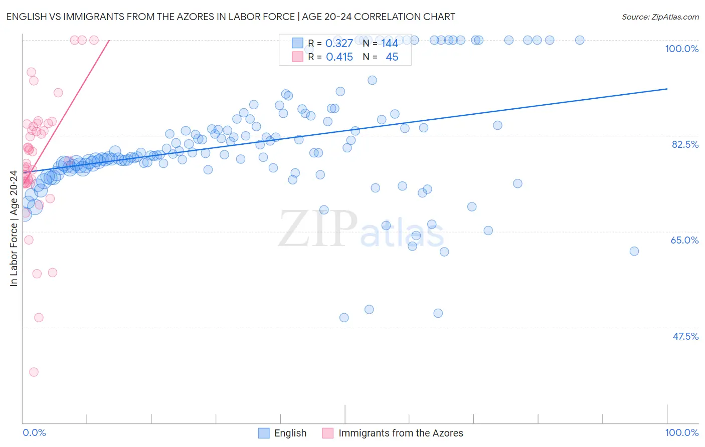 English vs Immigrants from the Azores In Labor Force | Age 20-24