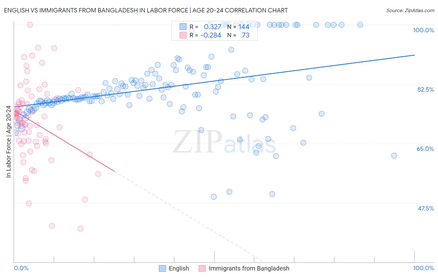 English vs Immigrants from Bangladesh In Labor Force | Age 20-24