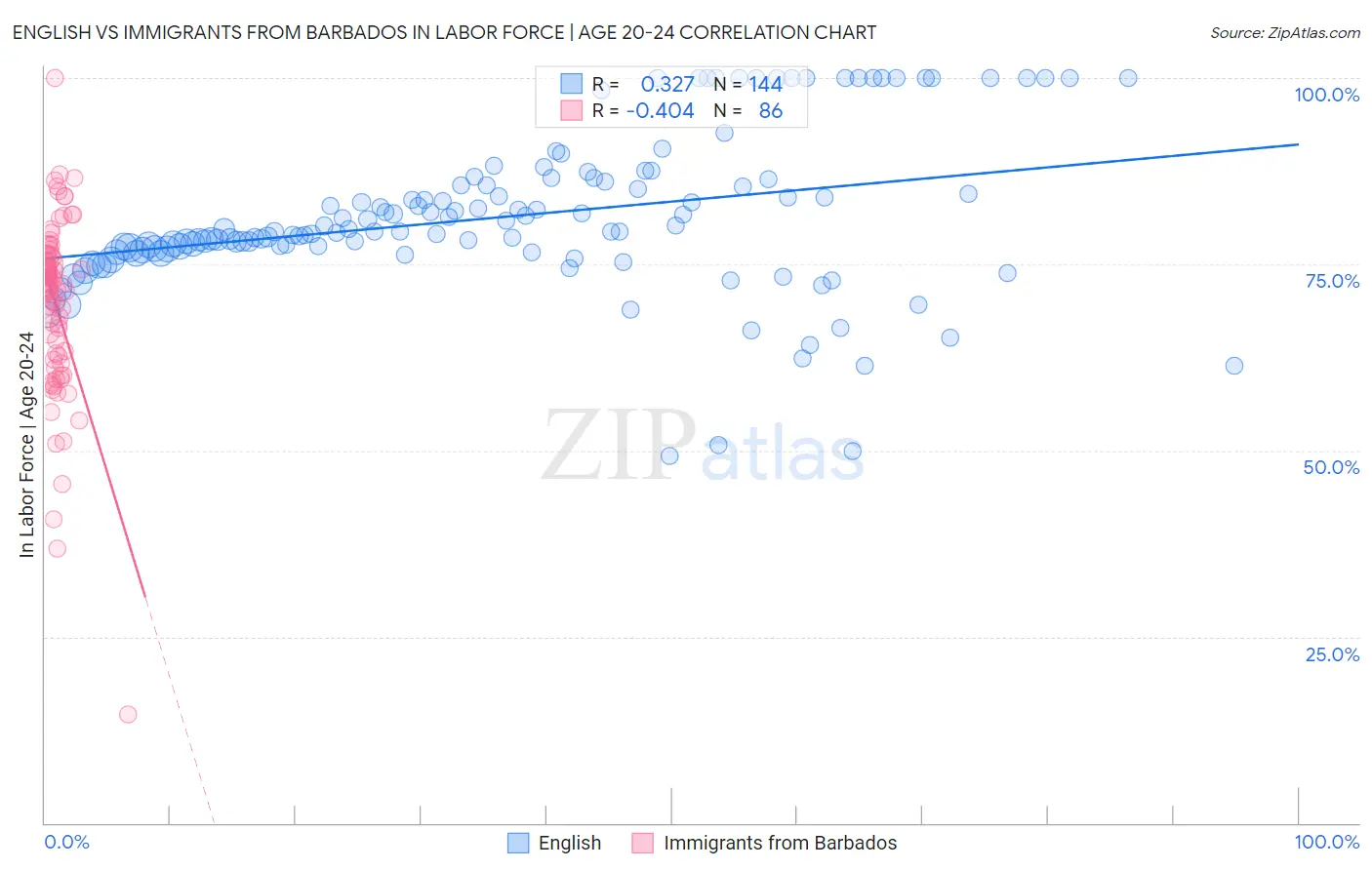 English vs Immigrants from Barbados In Labor Force | Age 20-24