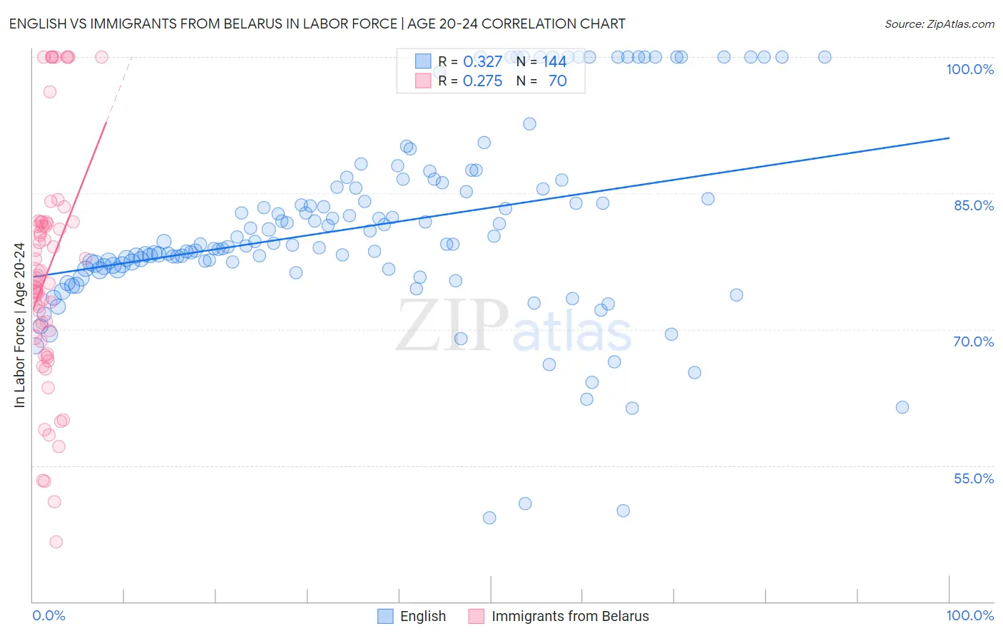 English vs Immigrants from Belarus In Labor Force | Age 20-24