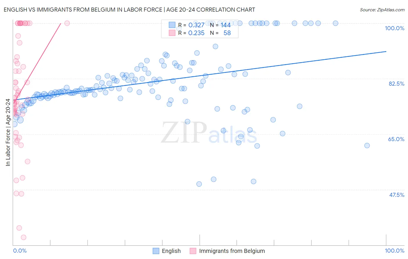 English vs Immigrants from Belgium In Labor Force | Age 20-24