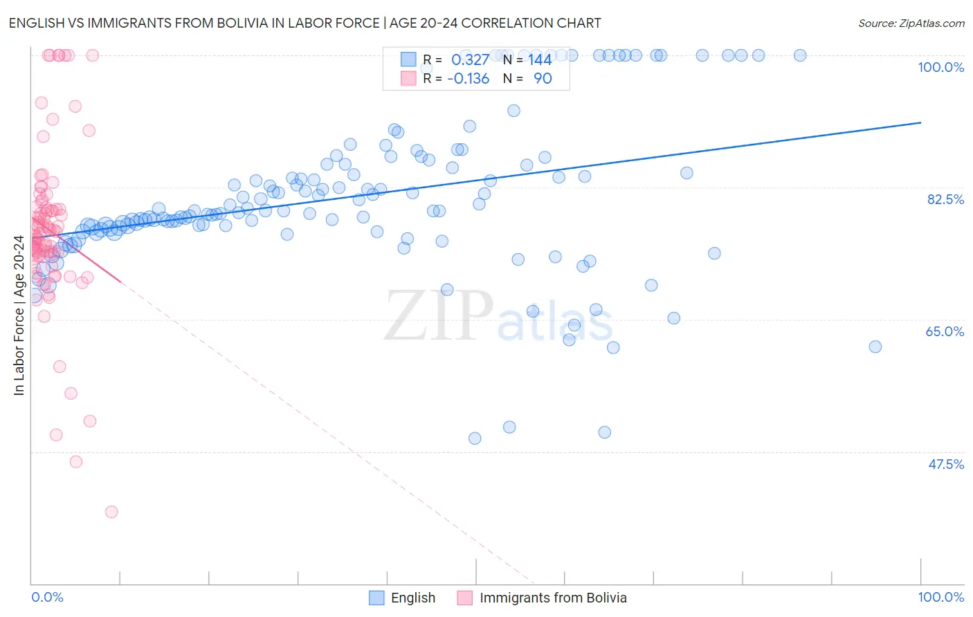 English vs Immigrants from Bolivia In Labor Force | Age 20-24