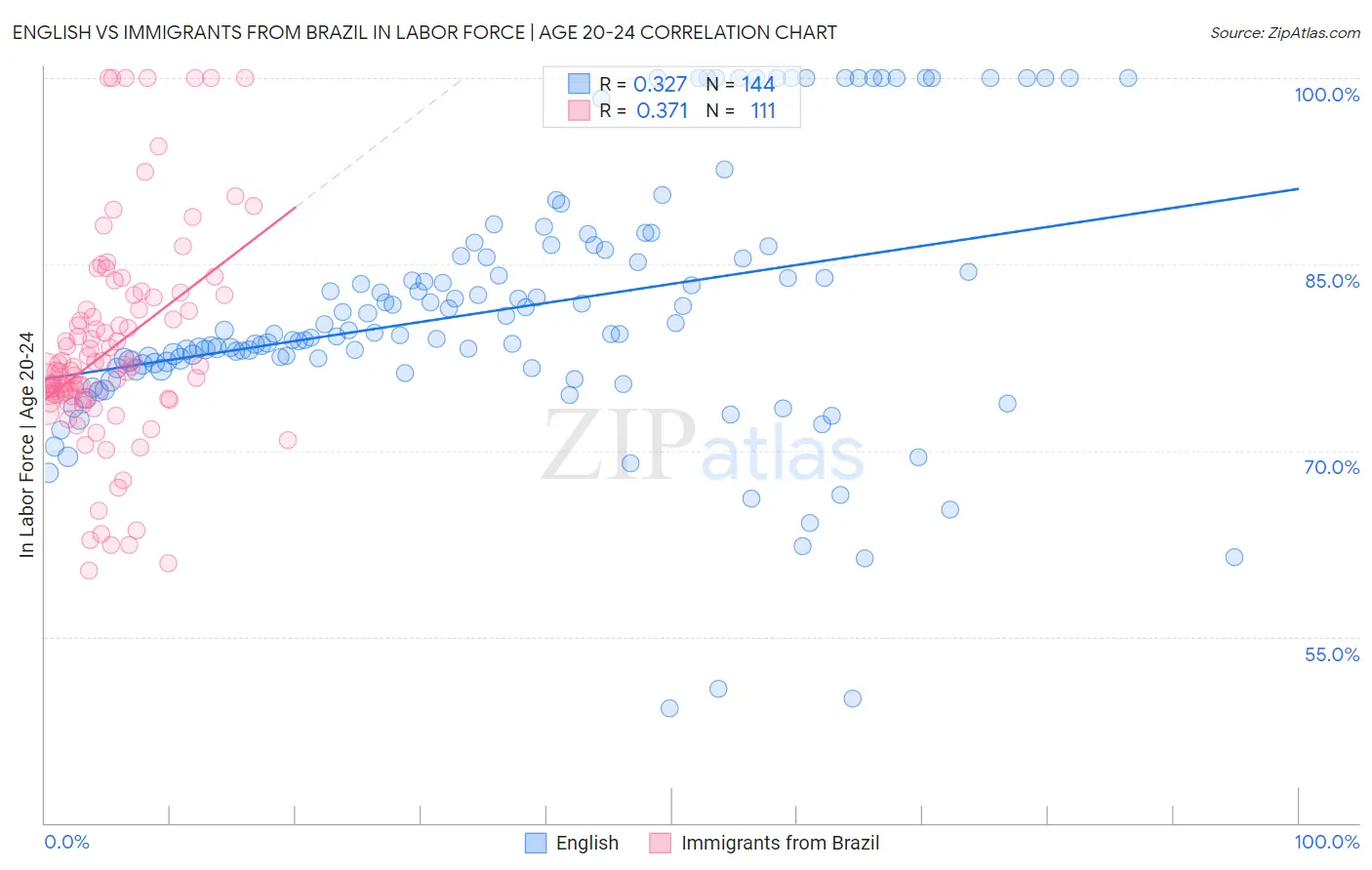 English vs Immigrants from Brazil In Labor Force | Age 20-24