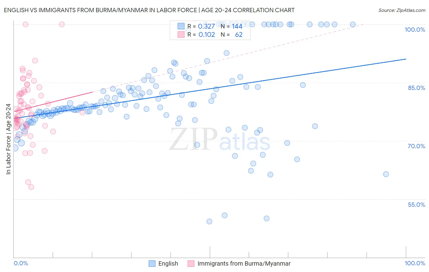 English vs Immigrants from Burma/Myanmar In Labor Force | Age 20-24
