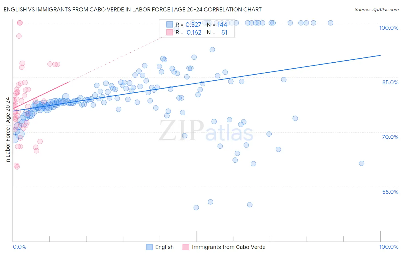 English vs Immigrants from Cabo Verde In Labor Force | Age 20-24