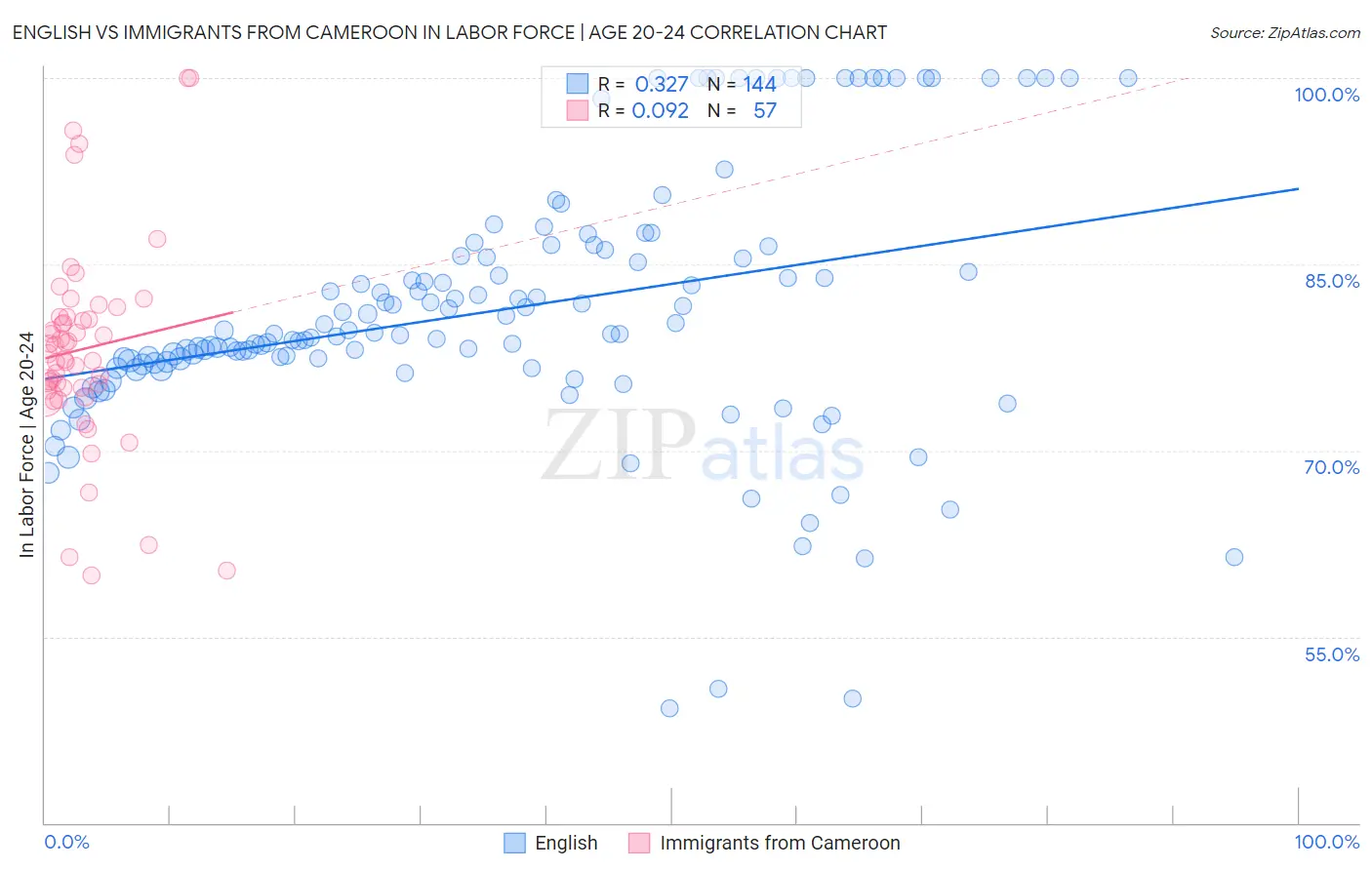 English vs Immigrants from Cameroon In Labor Force | Age 20-24