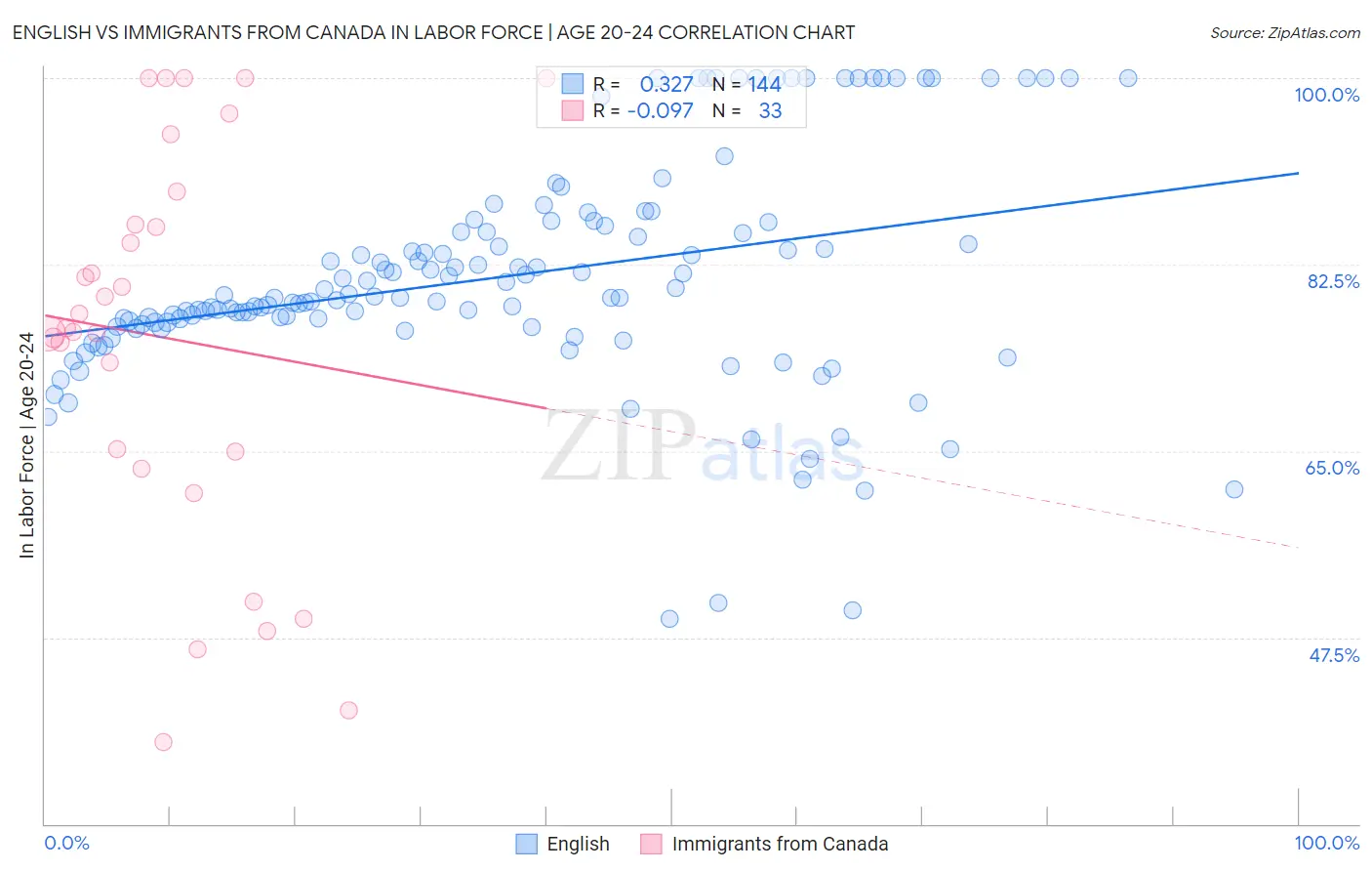 English vs Immigrants from Canada In Labor Force | Age 20-24