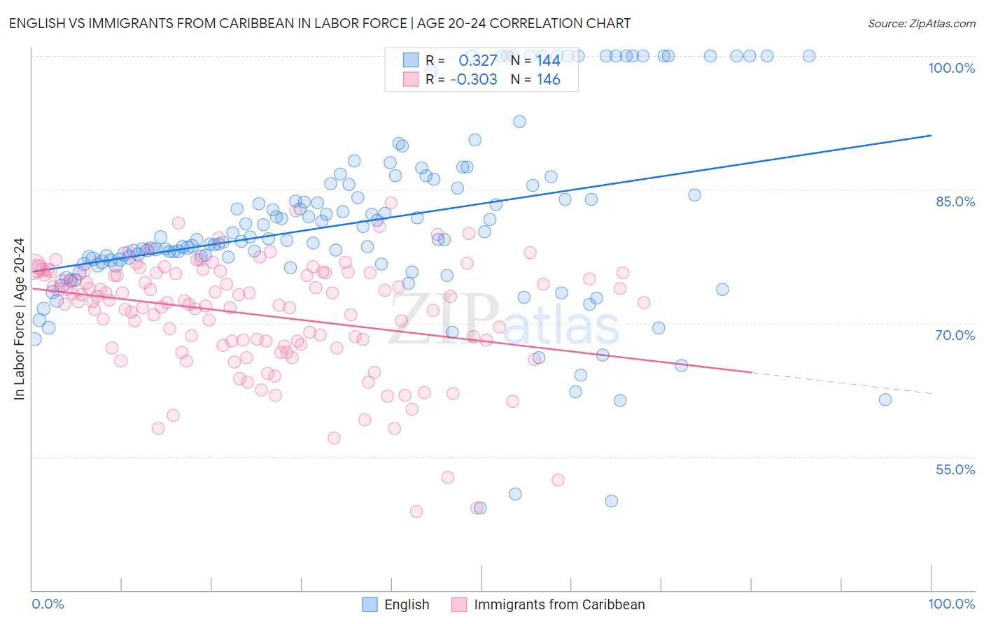 English vs Immigrants from Caribbean In Labor Force | Age 20-24