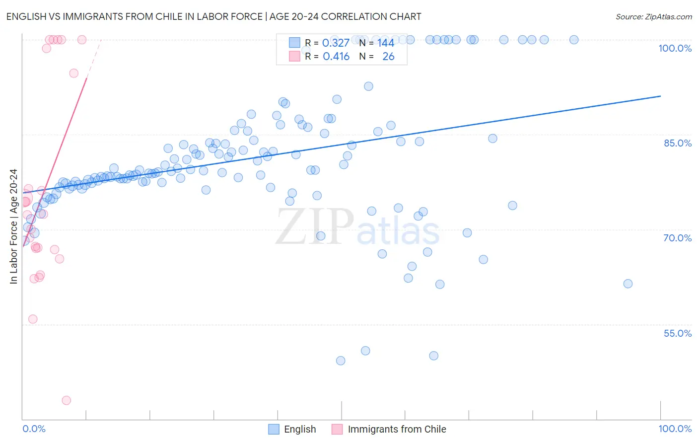 English vs Immigrants from Chile In Labor Force | Age 20-24
