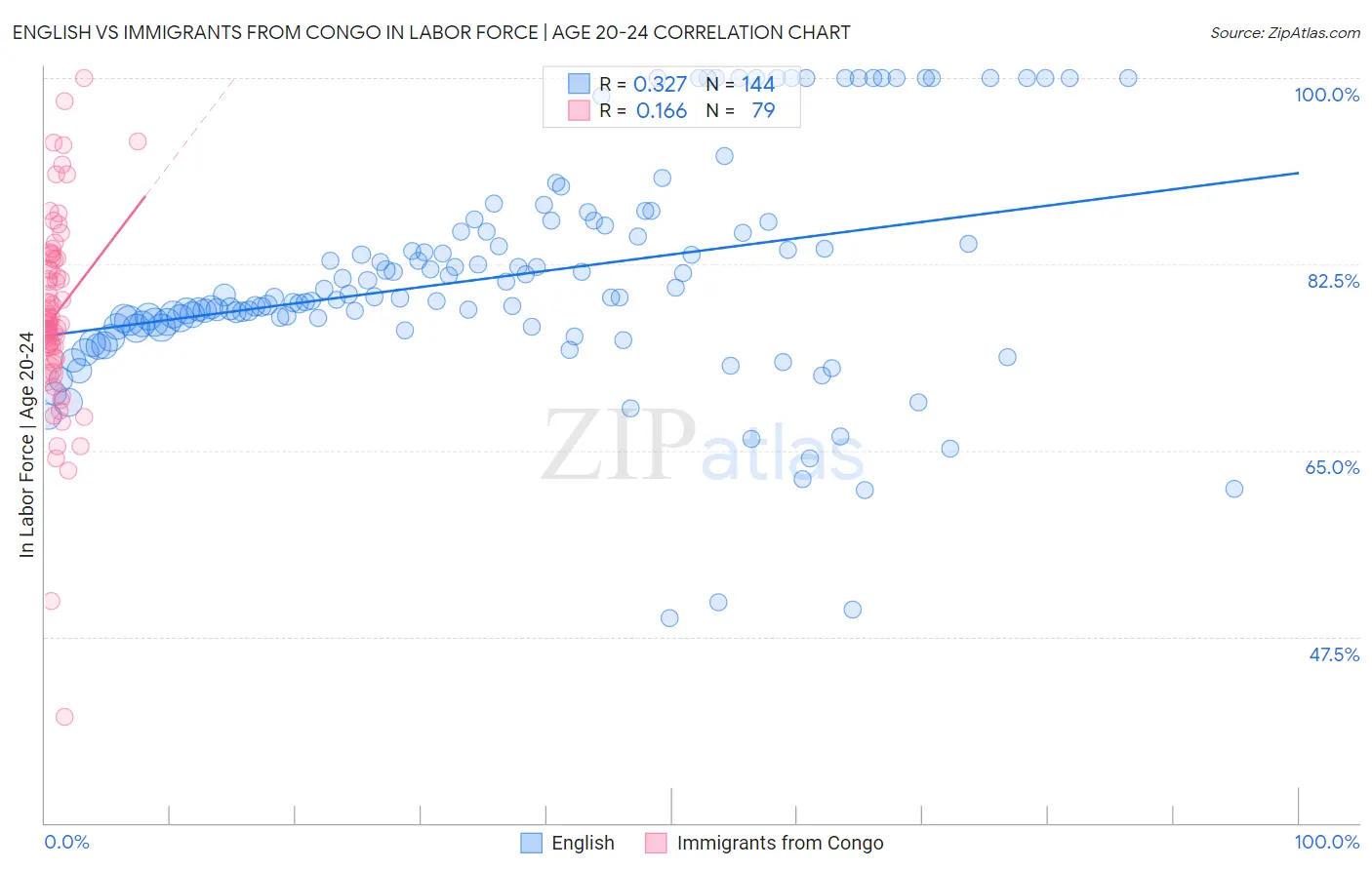 English vs Immigrants from Congo In Labor Force | Age 20-24