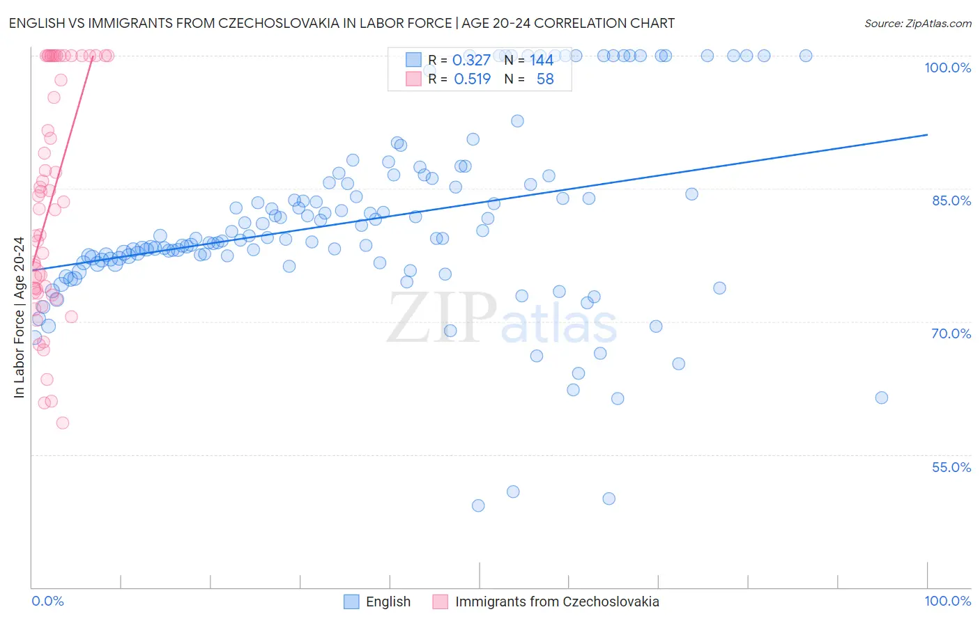 English vs Immigrants from Czechoslovakia In Labor Force | Age 20-24