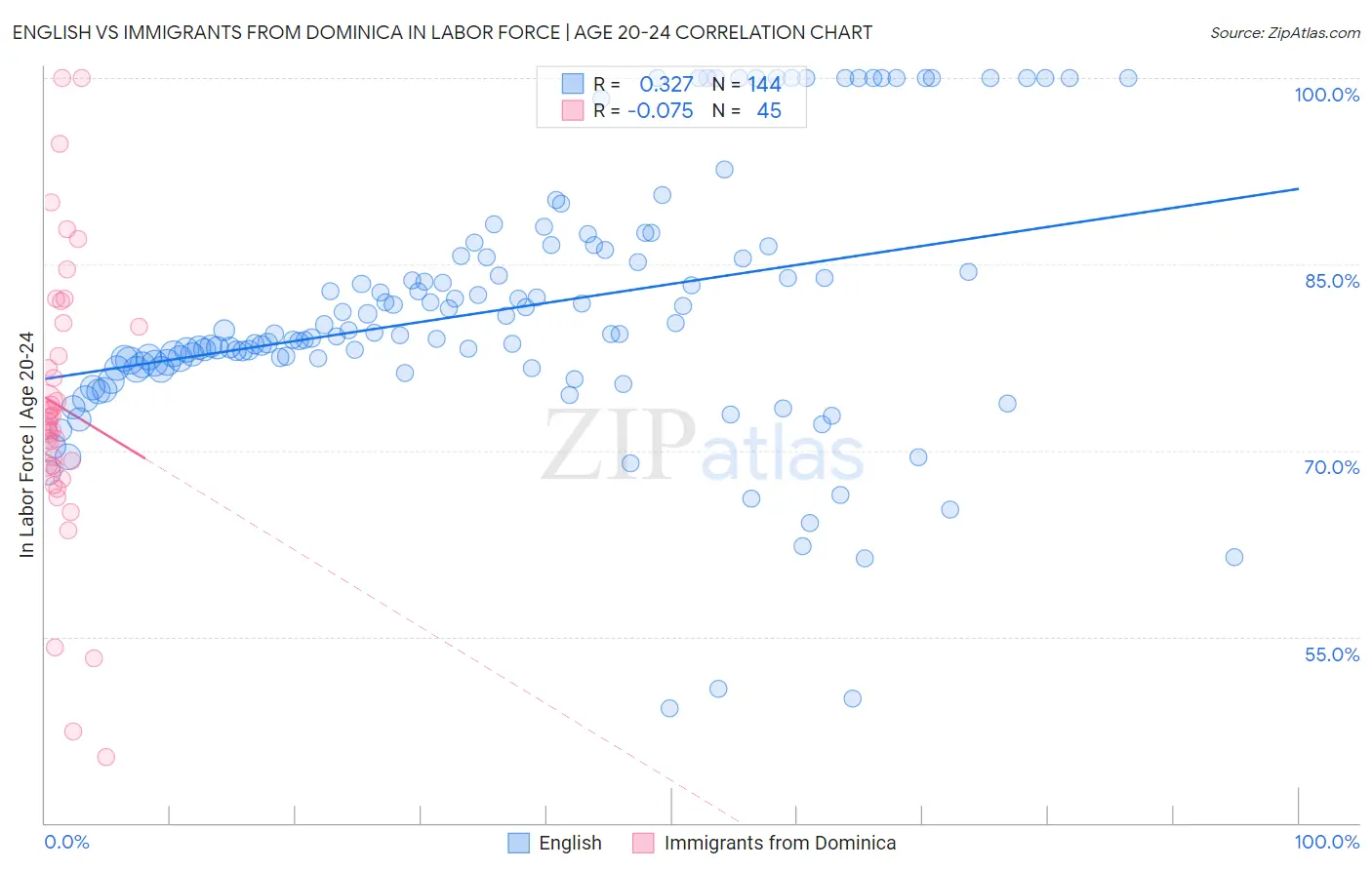 English vs Immigrants from Dominica In Labor Force | Age 20-24