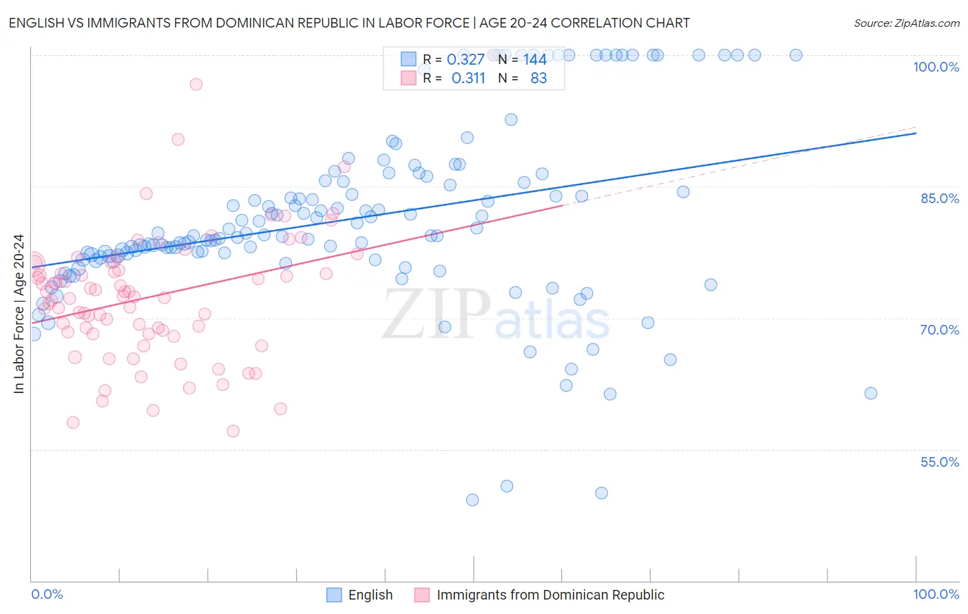 English vs Immigrants from Dominican Republic In Labor Force | Age 20-24