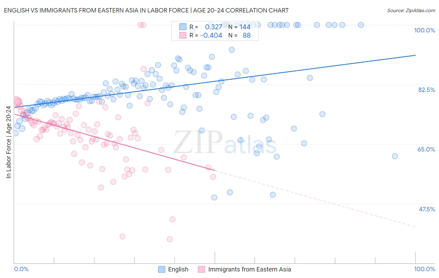 English vs Immigrants from Eastern Asia In Labor Force | Age 20-24