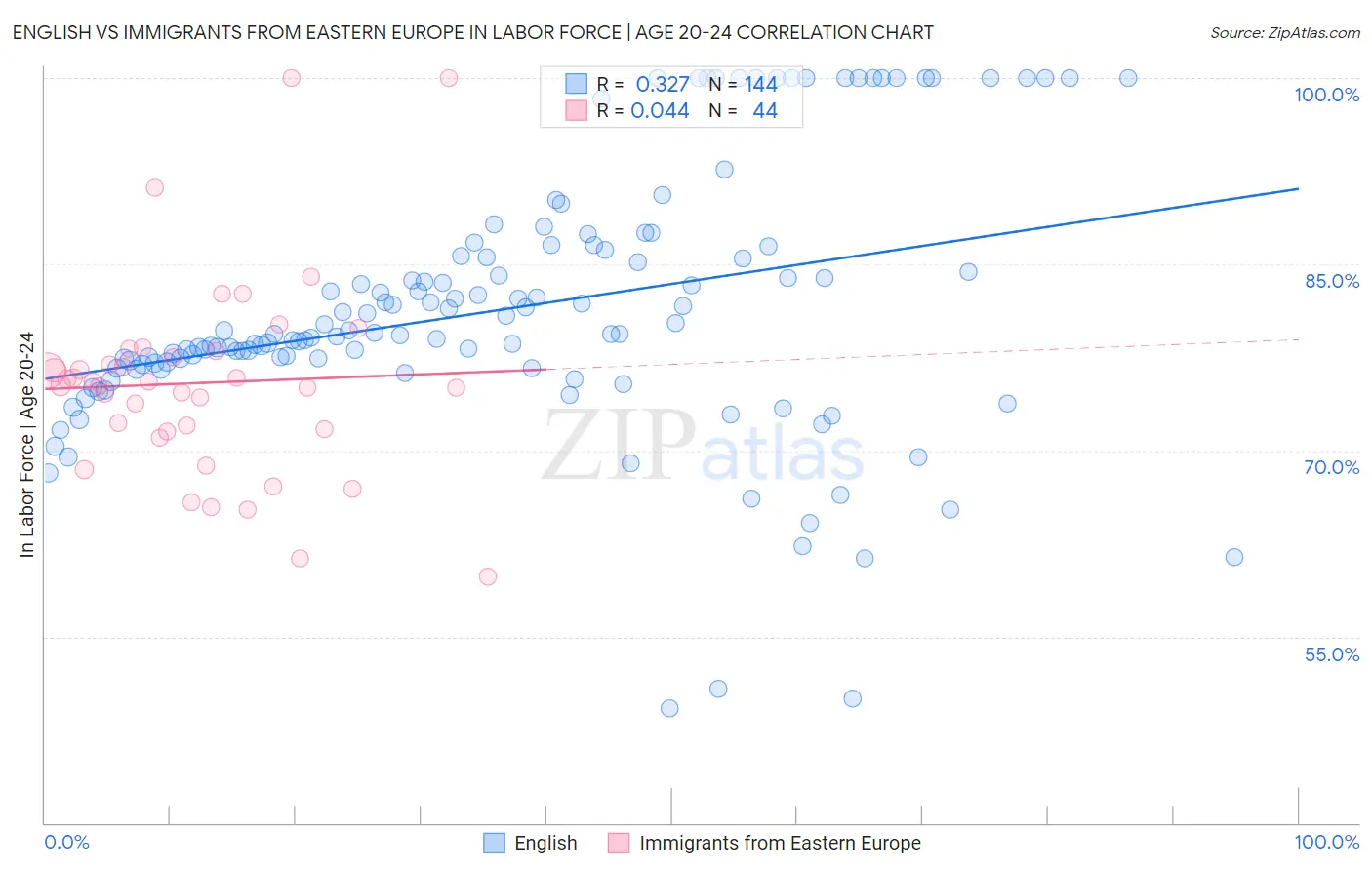 English vs Immigrants from Eastern Europe In Labor Force | Age 20-24