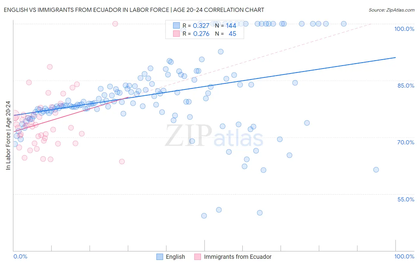 English vs Immigrants from Ecuador In Labor Force | Age 20-24