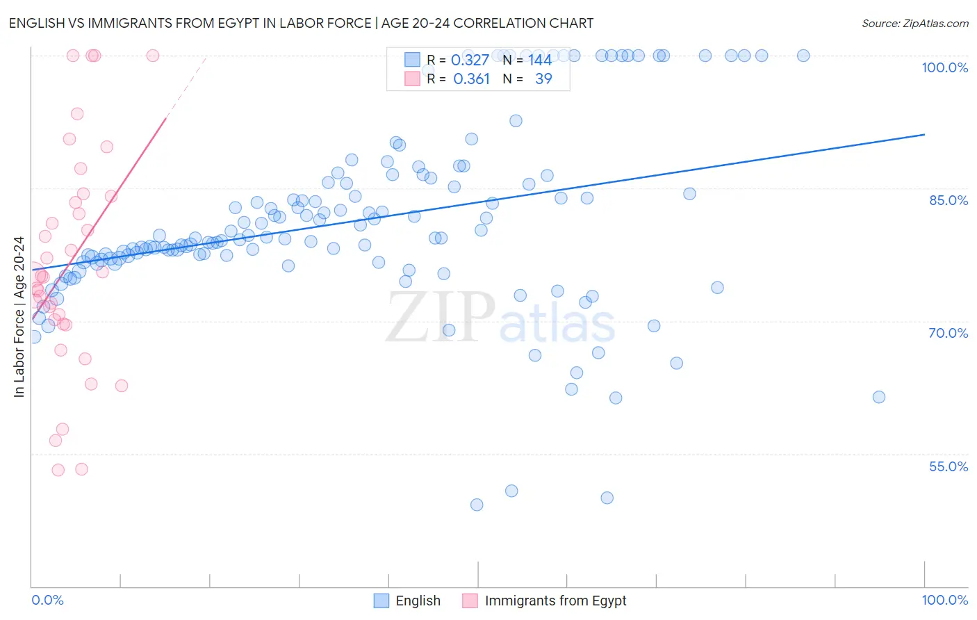 English vs Immigrants from Egypt In Labor Force | Age 20-24