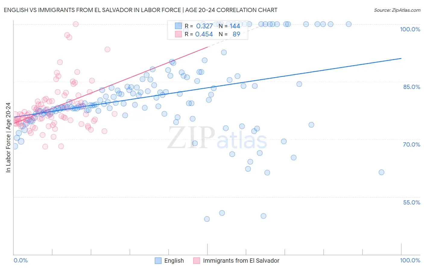 English vs Immigrants from El Salvador In Labor Force | Age 20-24