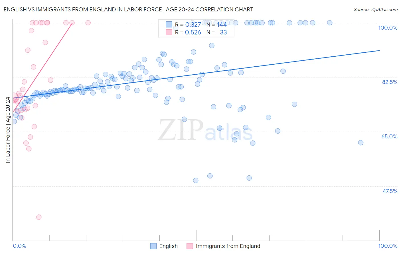 English vs Immigrants from England In Labor Force | Age 20-24