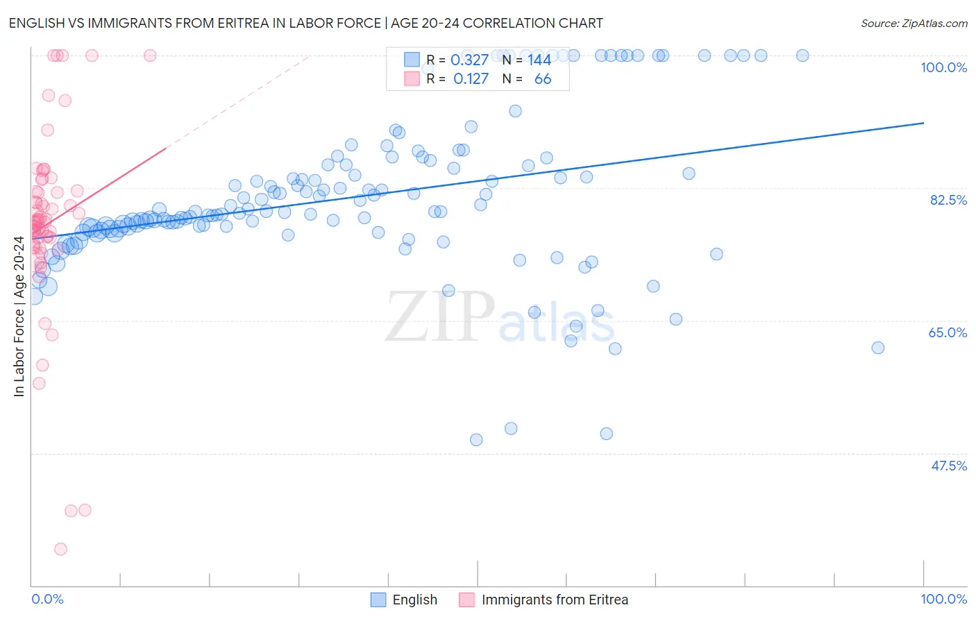 English vs Immigrants from Eritrea In Labor Force | Age 20-24