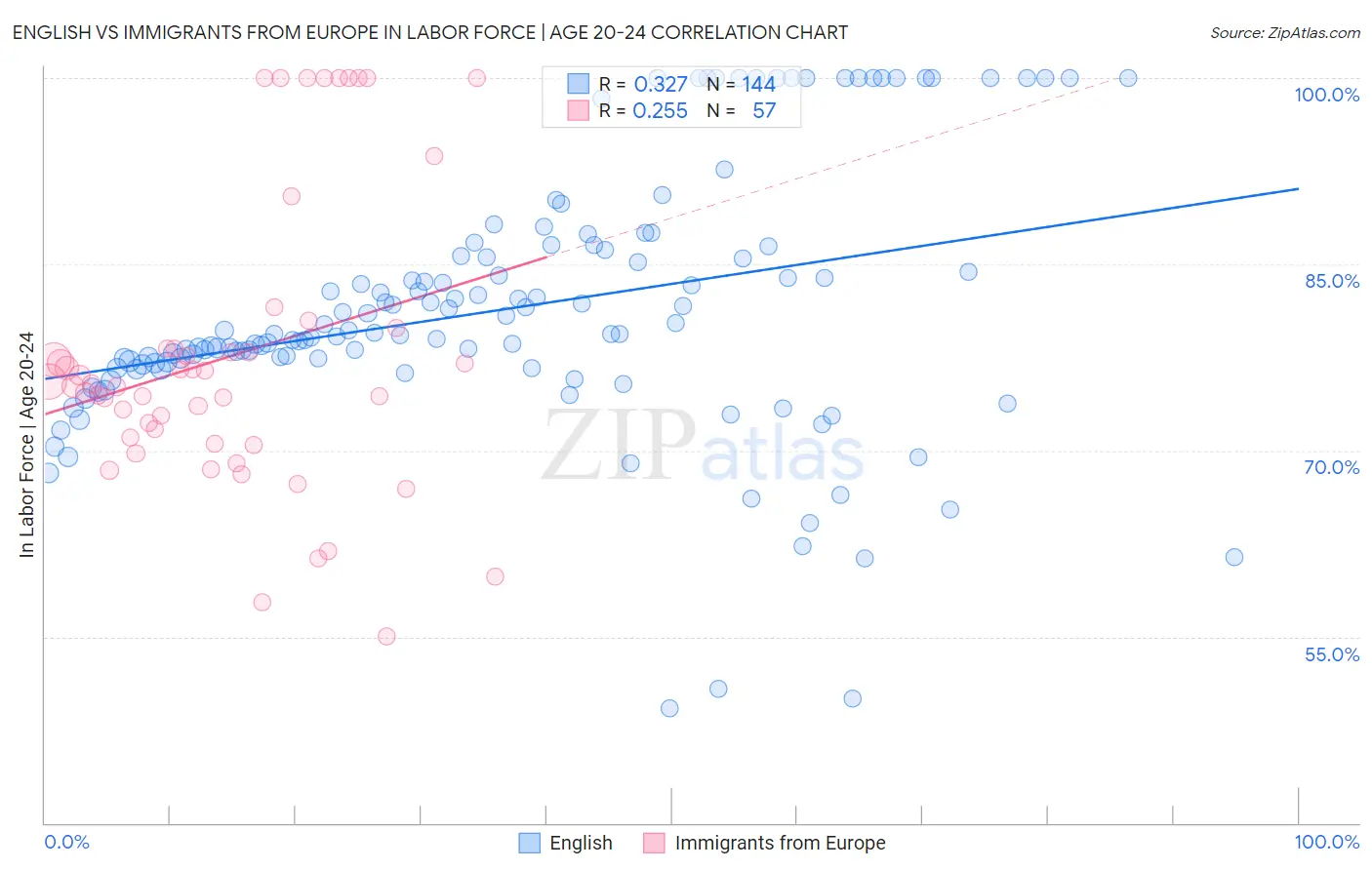 English vs Immigrants from Europe In Labor Force | Age 20-24