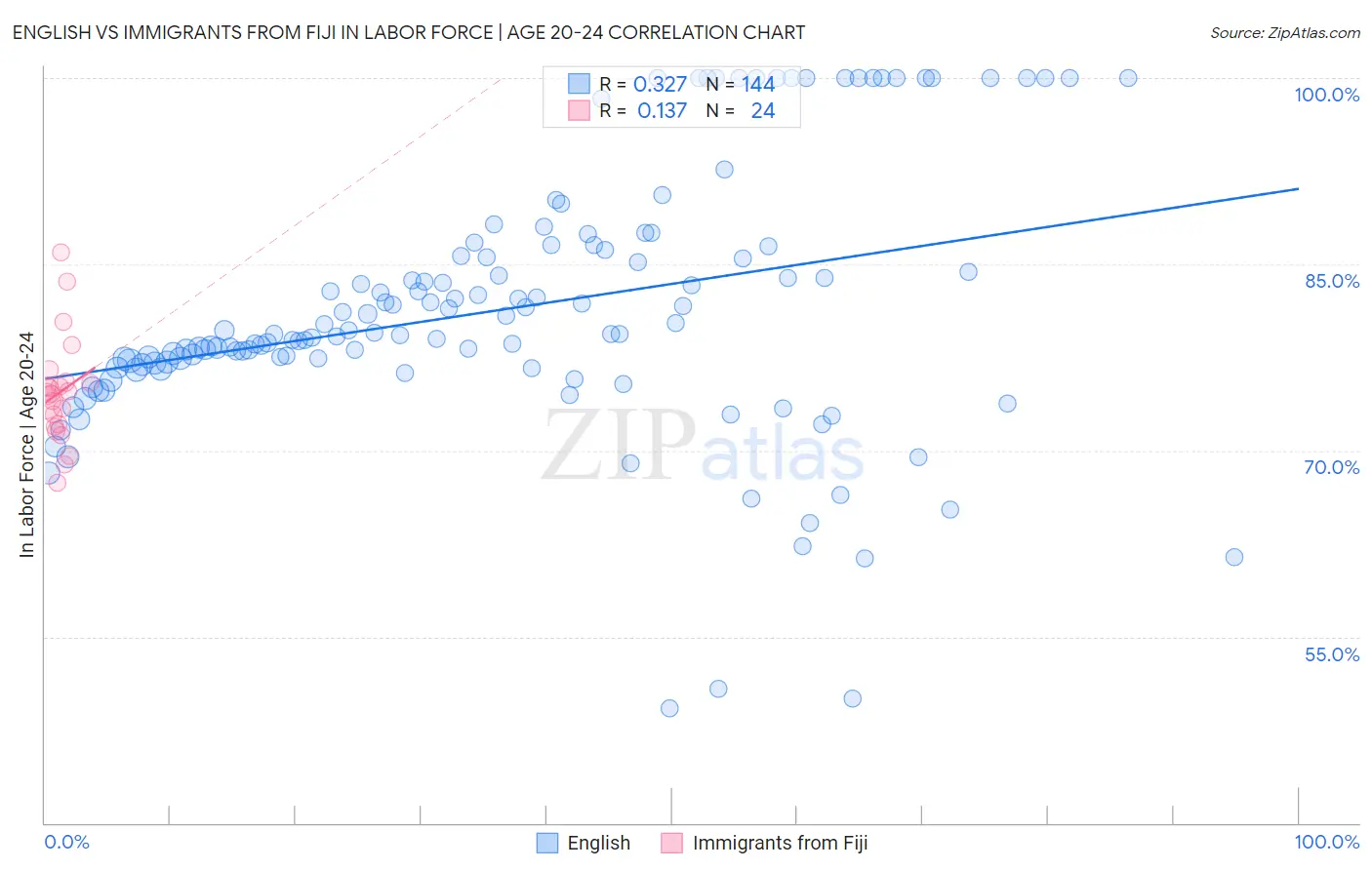 English vs Immigrants from Fiji In Labor Force | Age 20-24