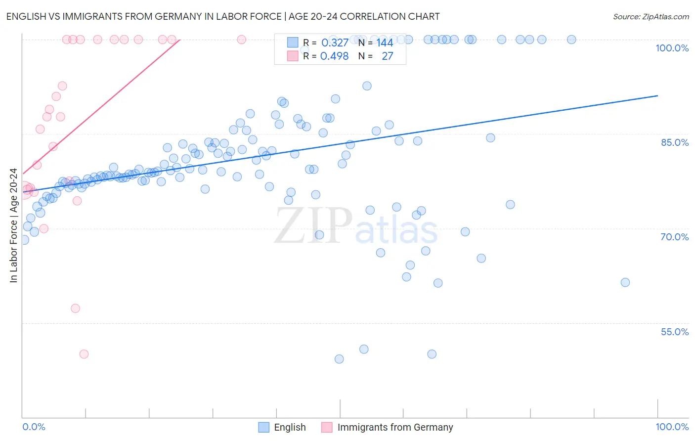 English vs Immigrants from Germany In Labor Force | Age 20-24