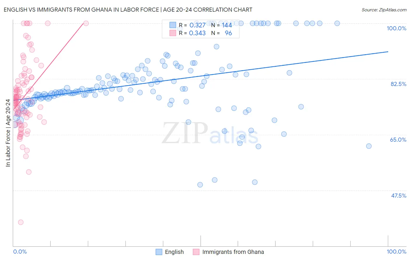 English vs Immigrants from Ghana In Labor Force | Age 20-24