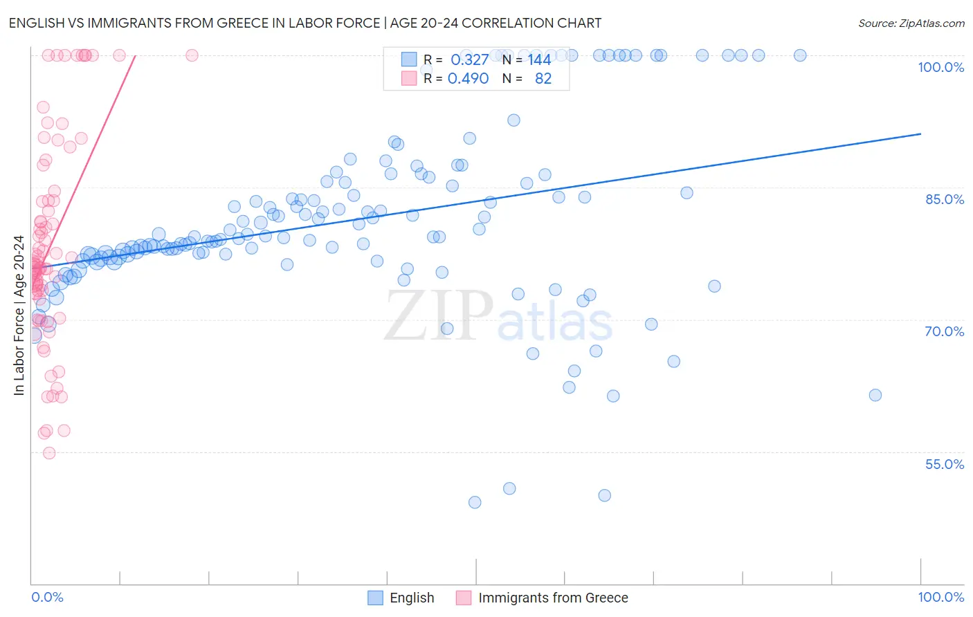 English vs Immigrants from Greece In Labor Force | Age 20-24