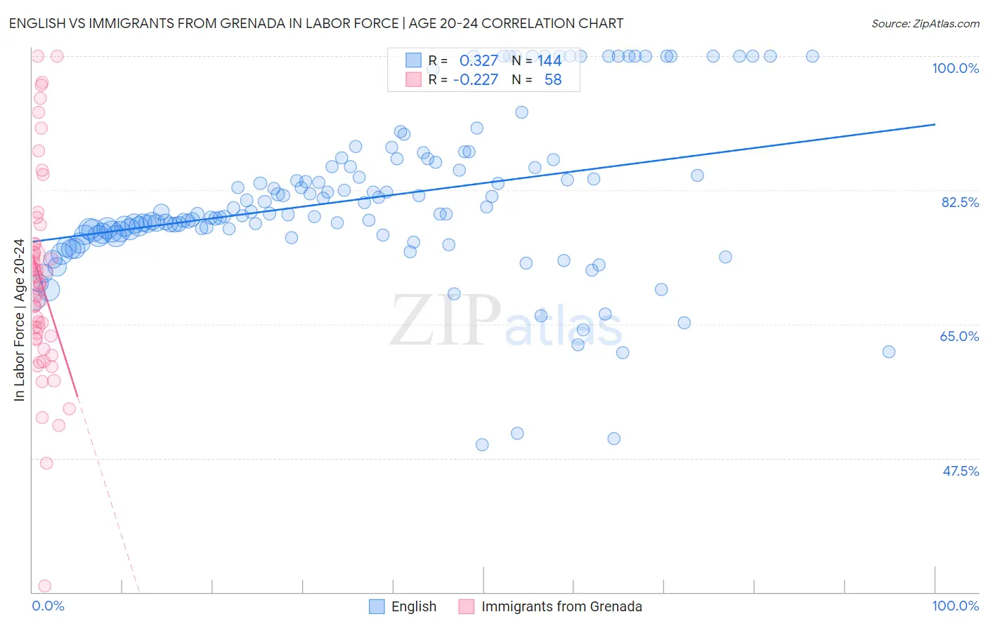 English vs Immigrants from Grenada In Labor Force | Age 20-24