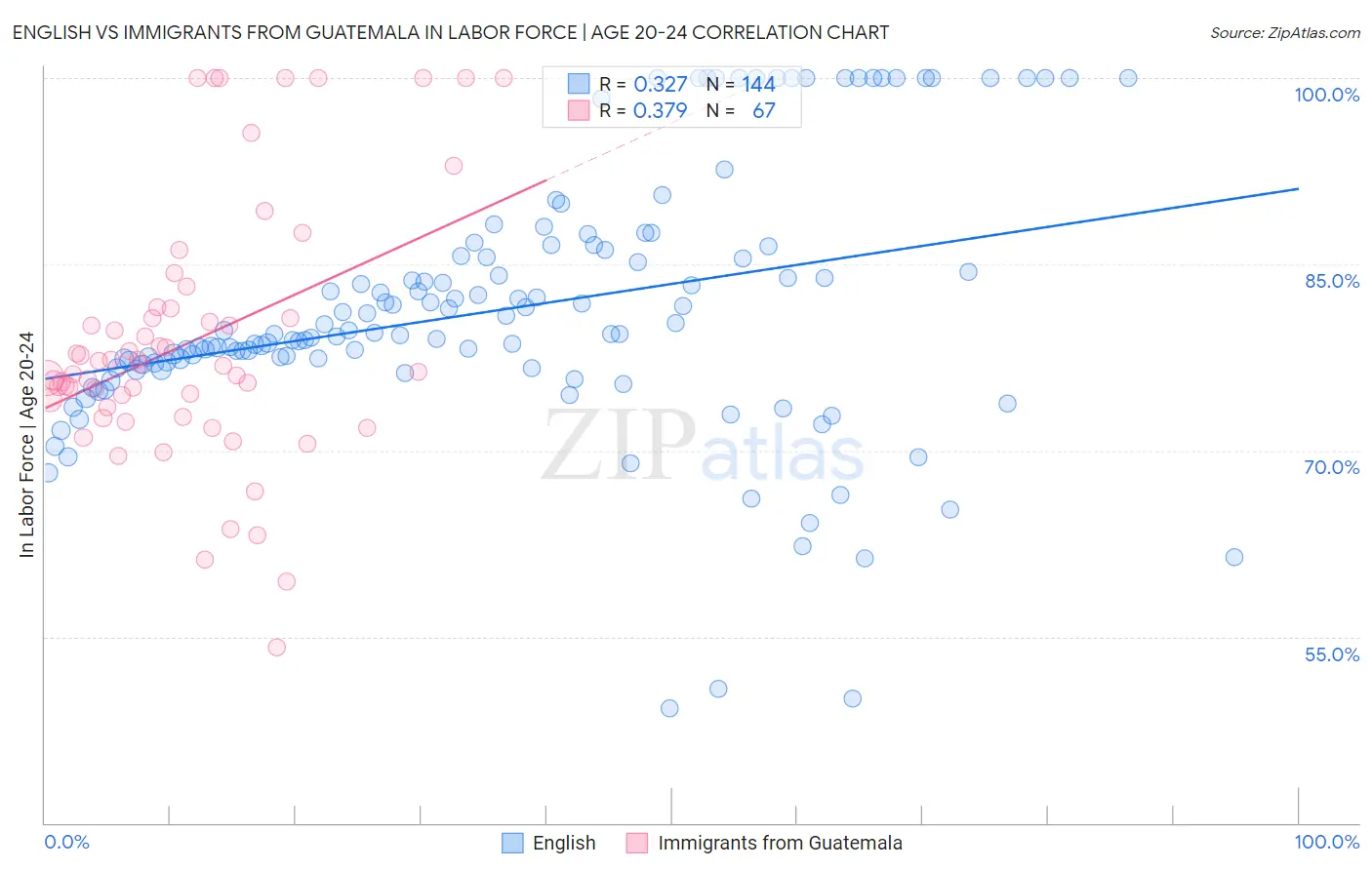 English vs Immigrants from Guatemala In Labor Force | Age 20-24