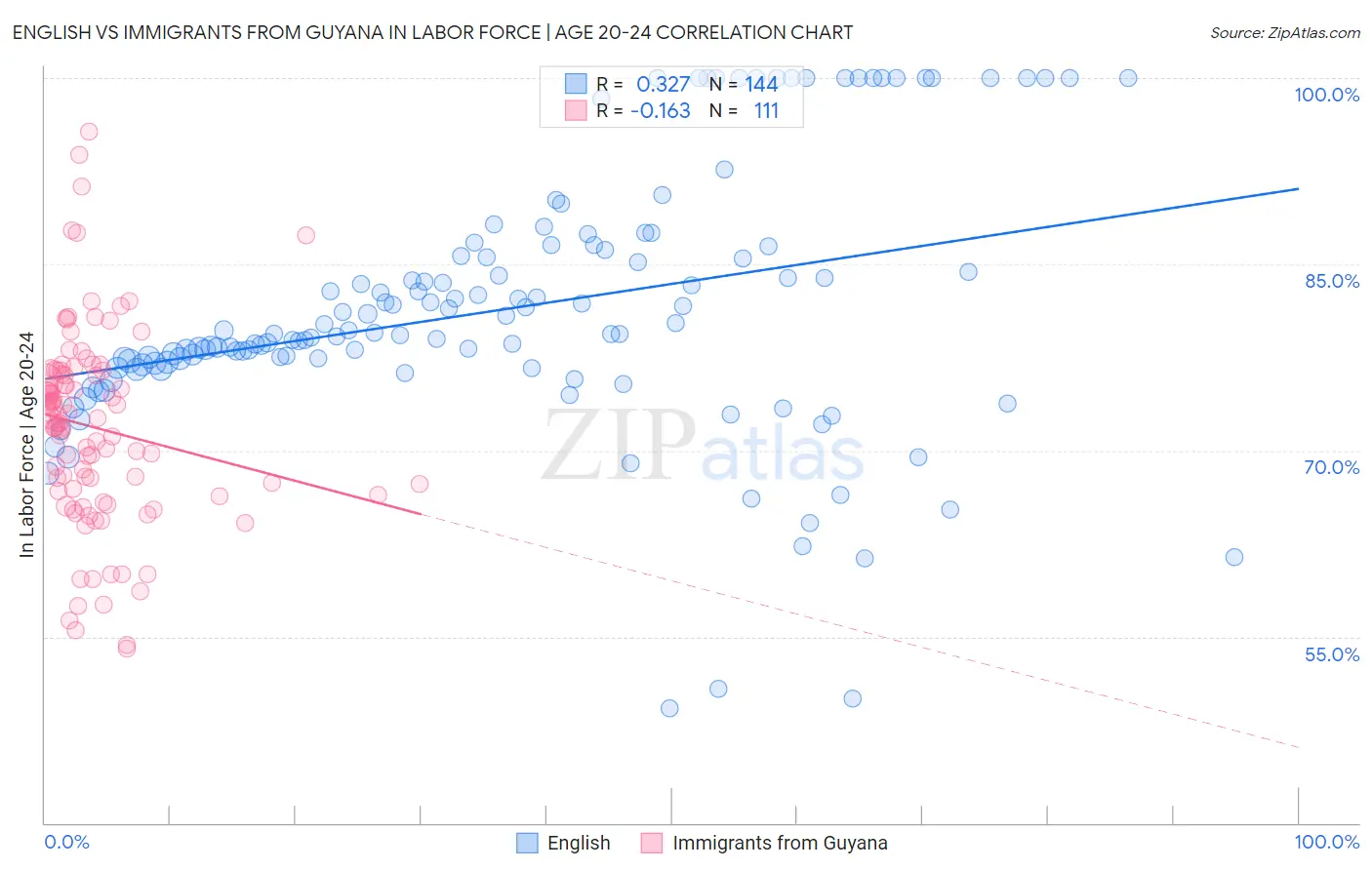 English vs Immigrants from Guyana In Labor Force | Age 20-24