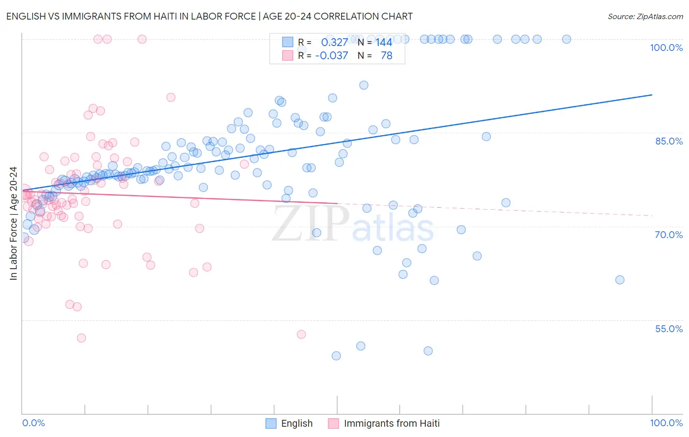 English vs Immigrants from Haiti In Labor Force | Age 20-24