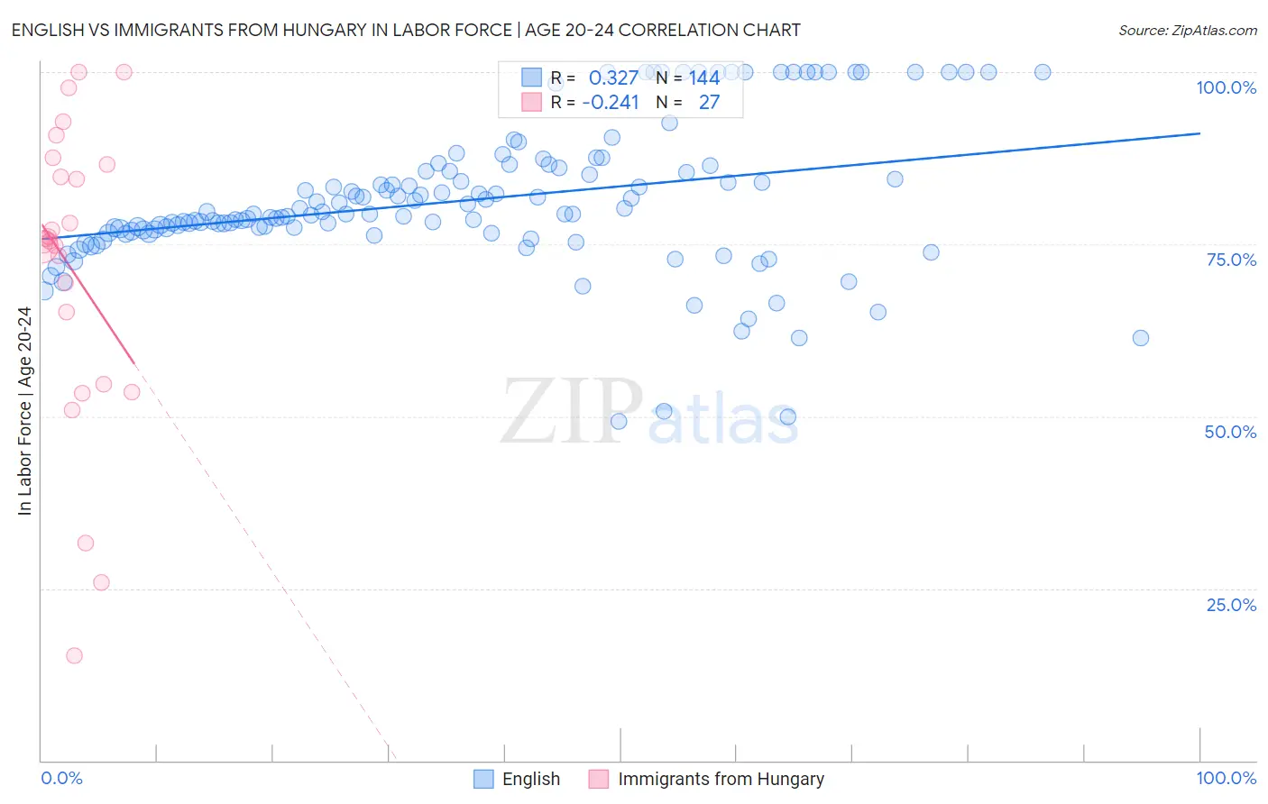 English vs Immigrants from Hungary In Labor Force | Age 20-24