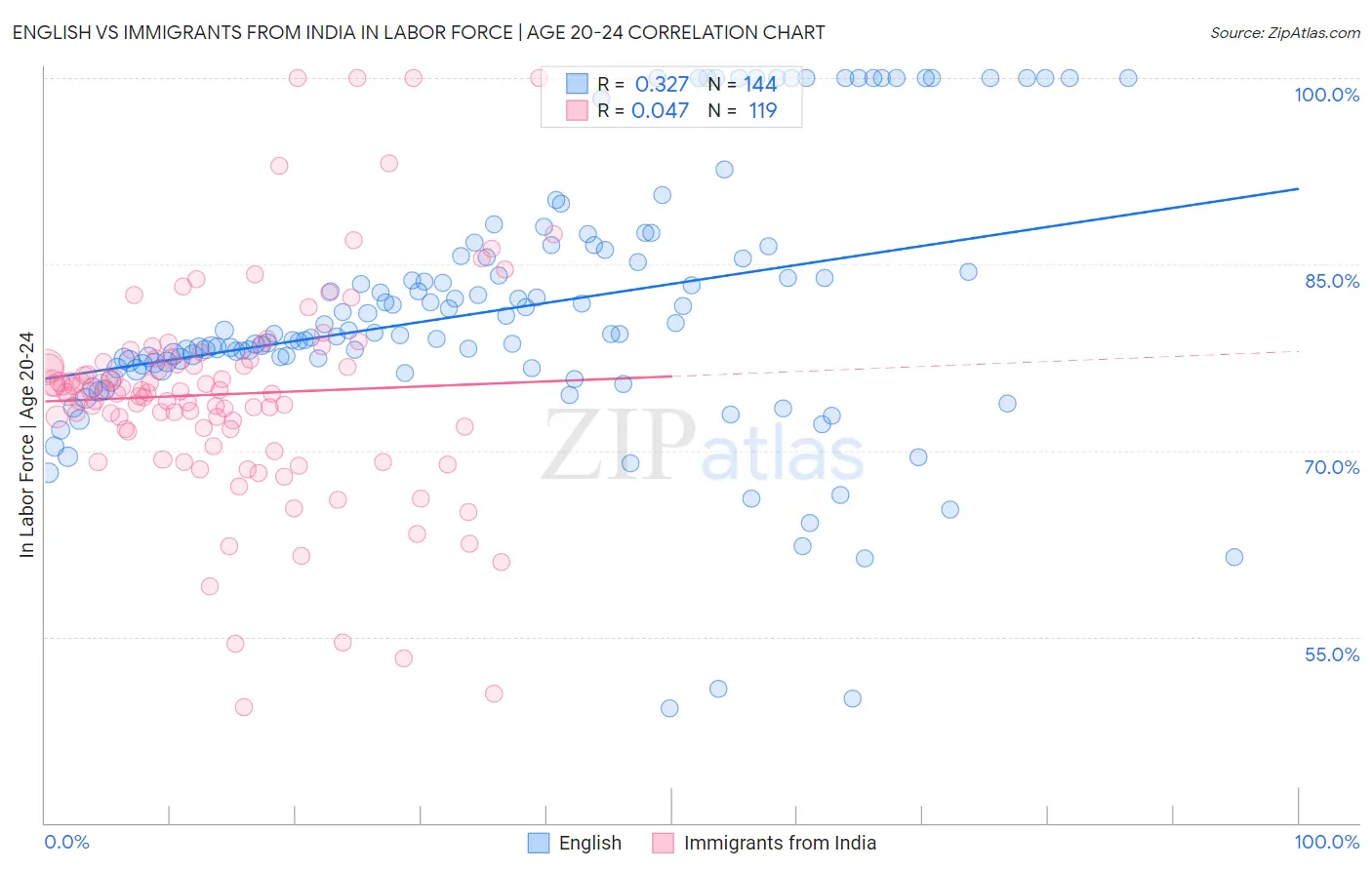English vs Immigrants from India In Labor Force | Age 20-24