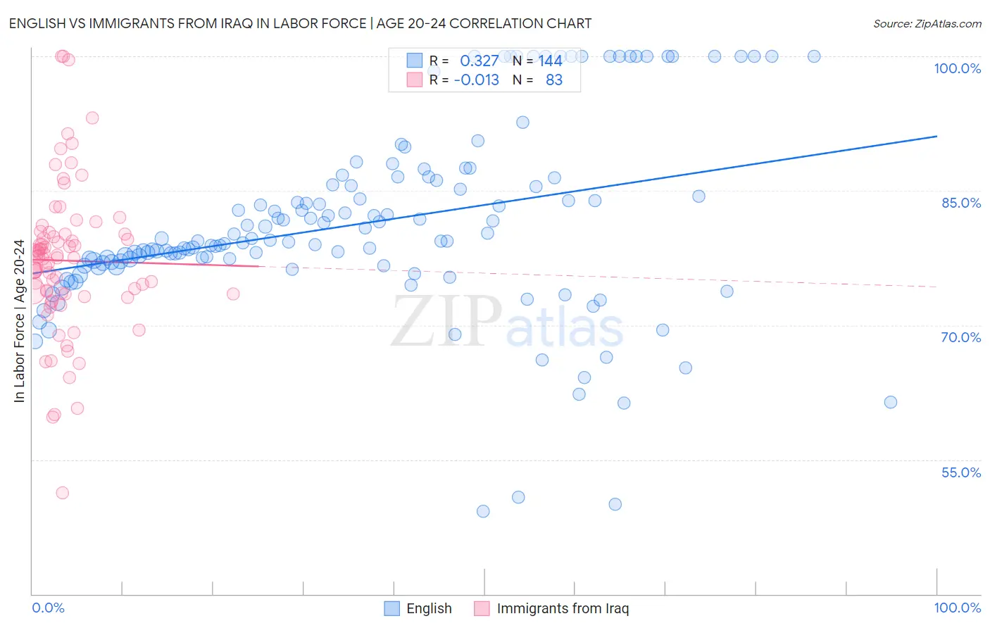 English vs Immigrants from Iraq In Labor Force | Age 20-24