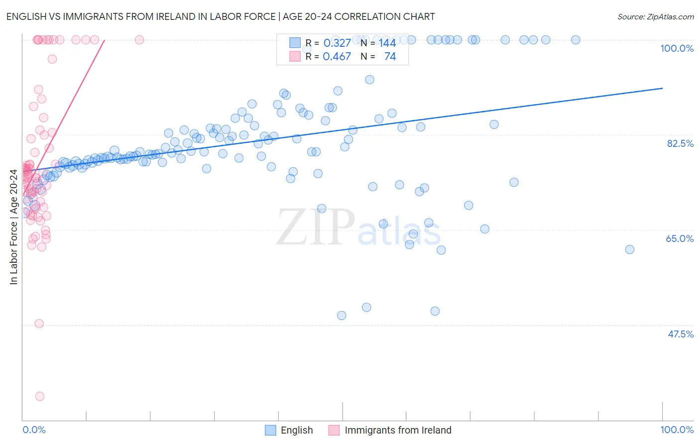 English vs Immigrants from Ireland In Labor Force | Age 20-24