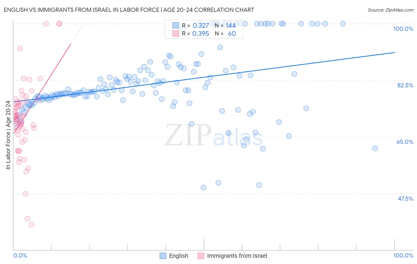 English vs Immigrants from Israel In Labor Force | Age 20-24