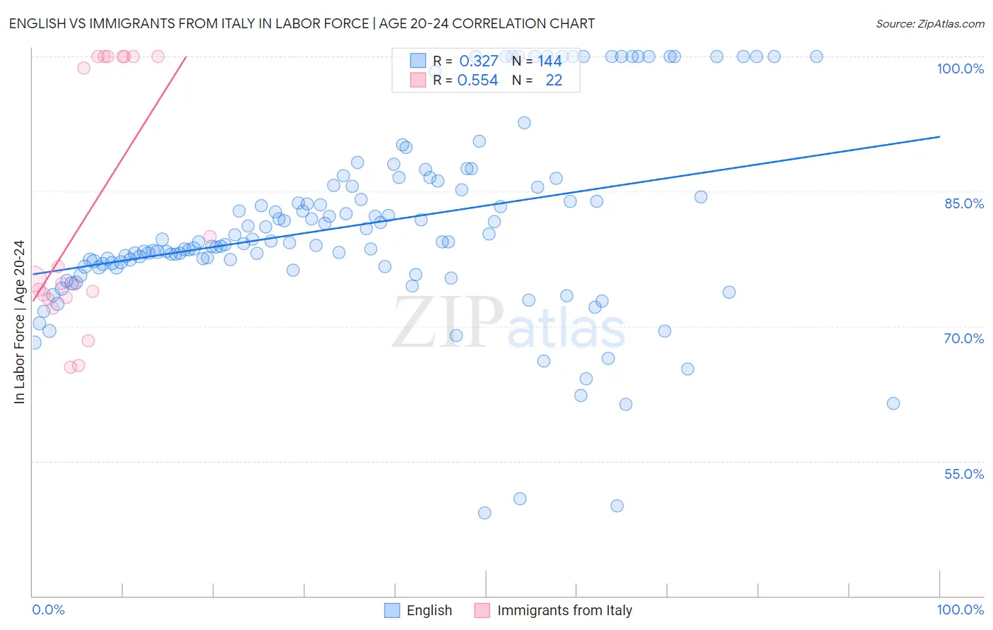 English vs Immigrants from Italy In Labor Force | Age 20-24