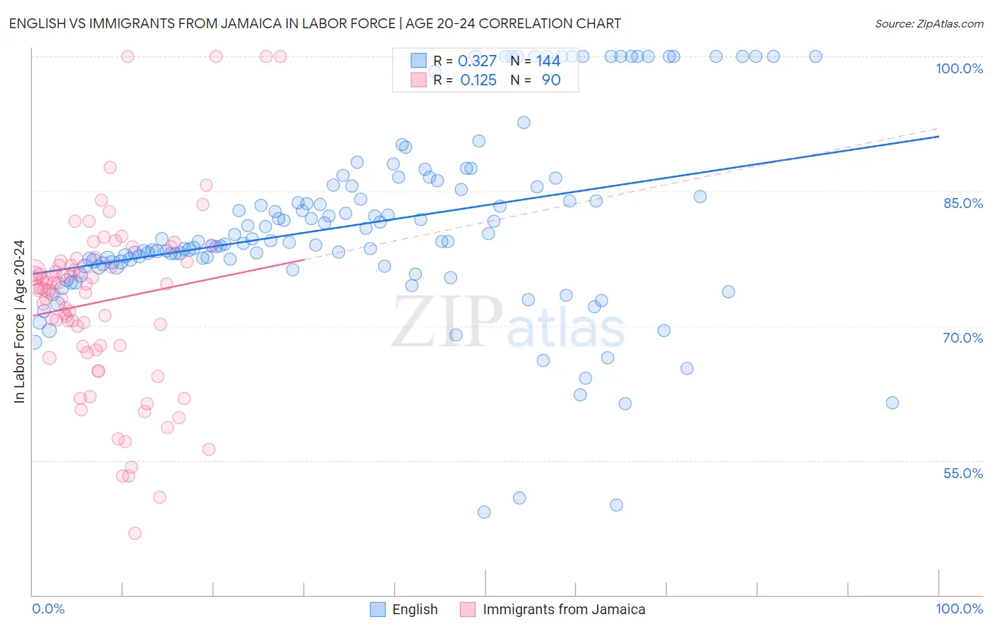 English vs Immigrants from Jamaica In Labor Force | Age 20-24