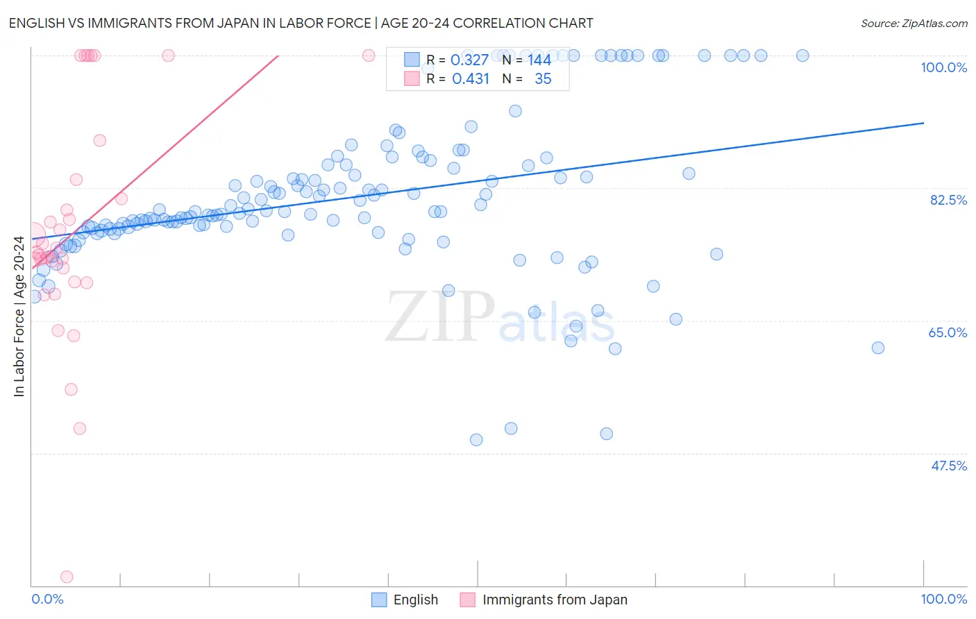 English vs Immigrants from Japan In Labor Force | Age 20-24