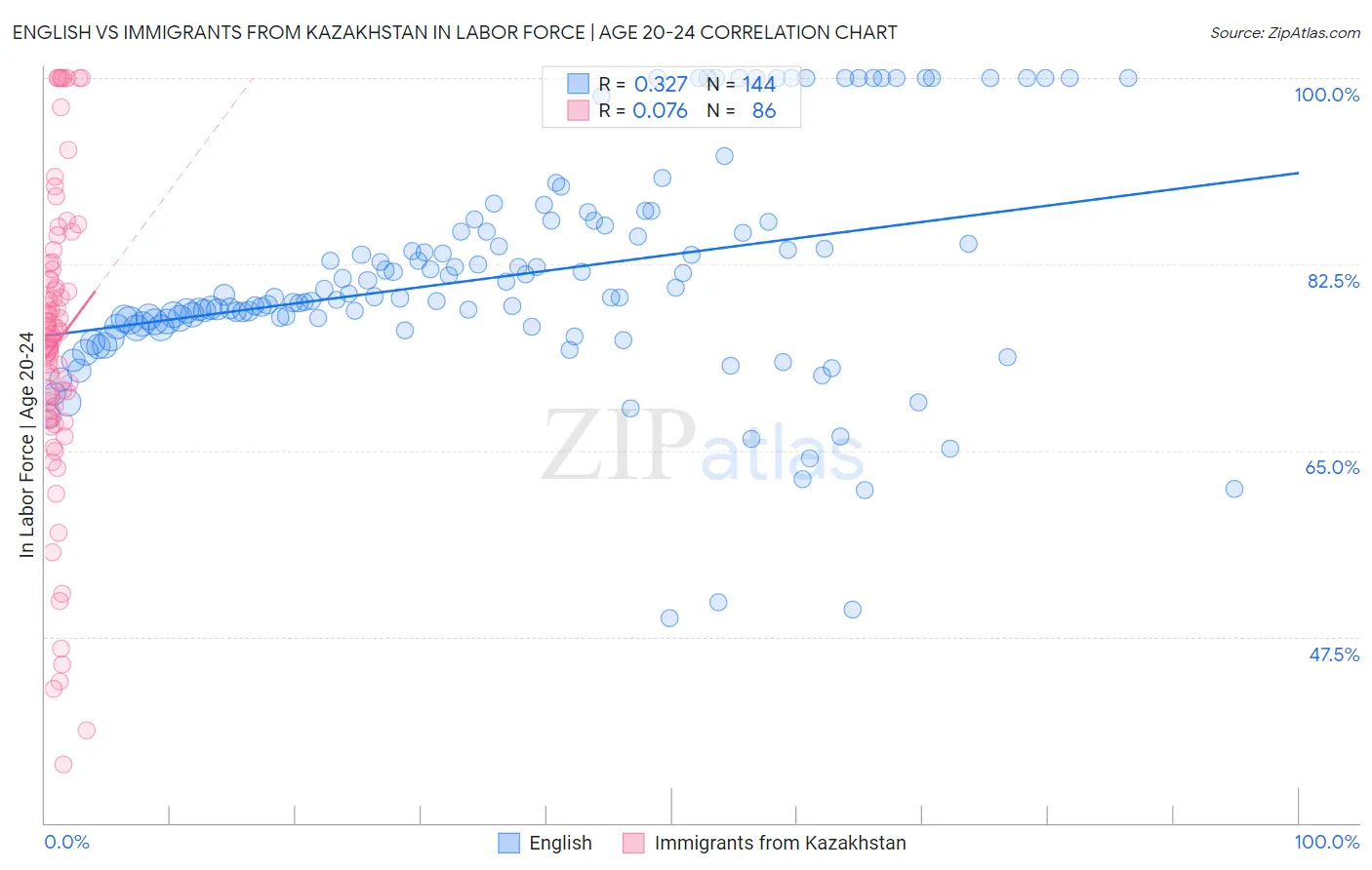 English vs Immigrants from Kazakhstan In Labor Force | Age 20-24