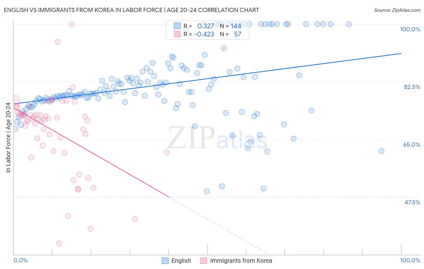 English vs Immigrants from Korea In Labor Force | Age 20-24