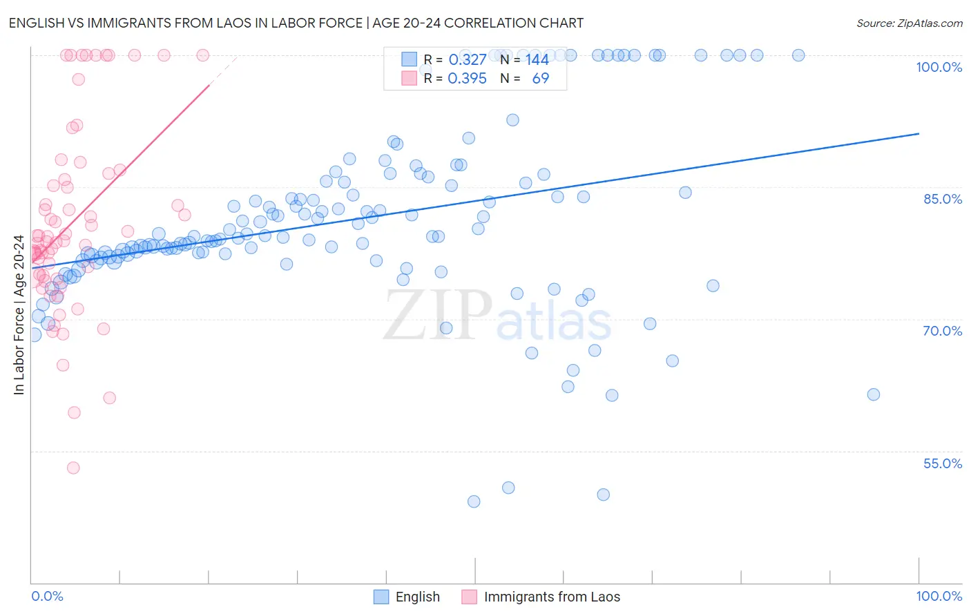 English vs Immigrants from Laos In Labor Force | Age 20-24