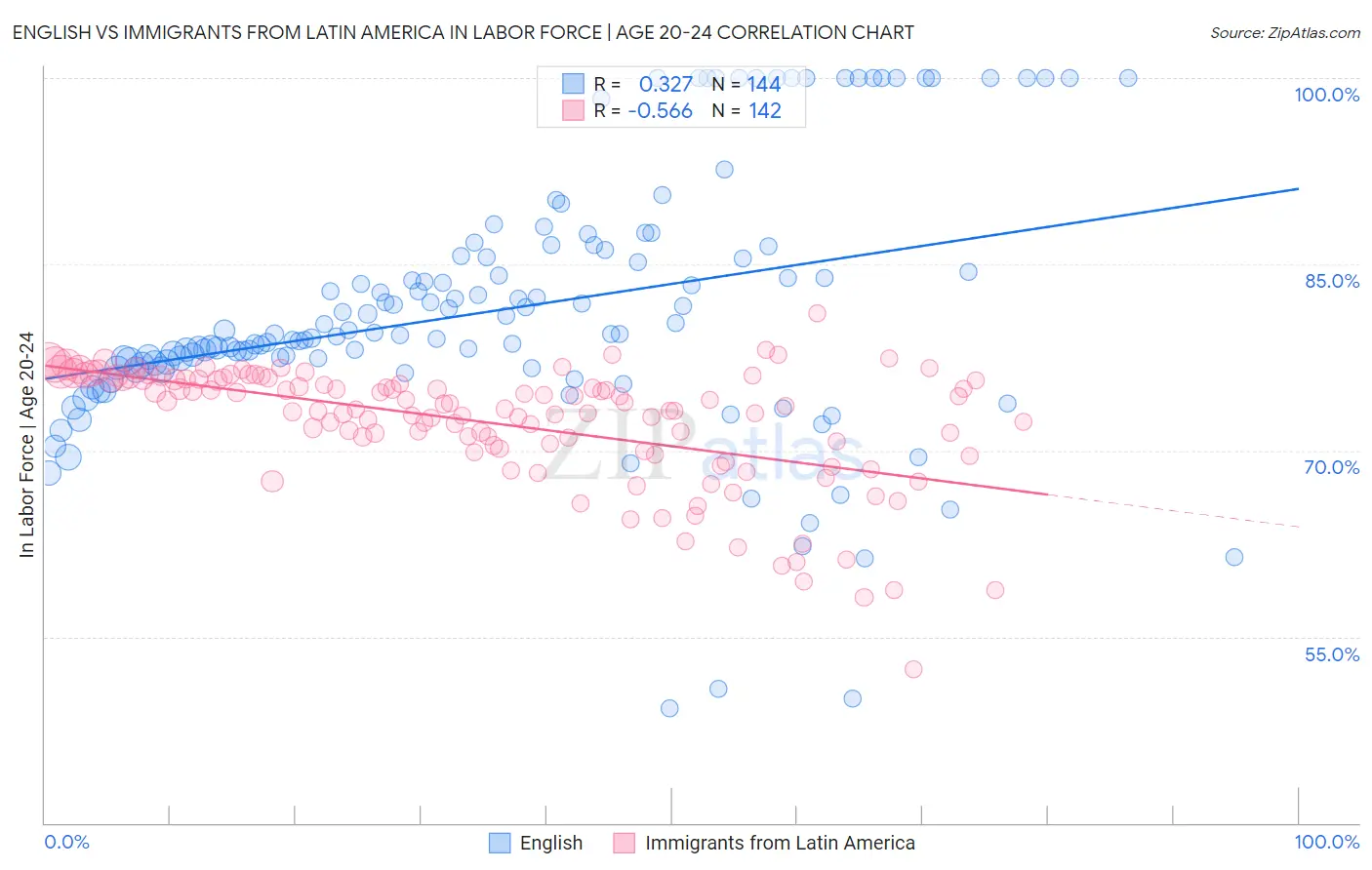 English vs Immigrants from Latin America In Labor Force | Age 20-24