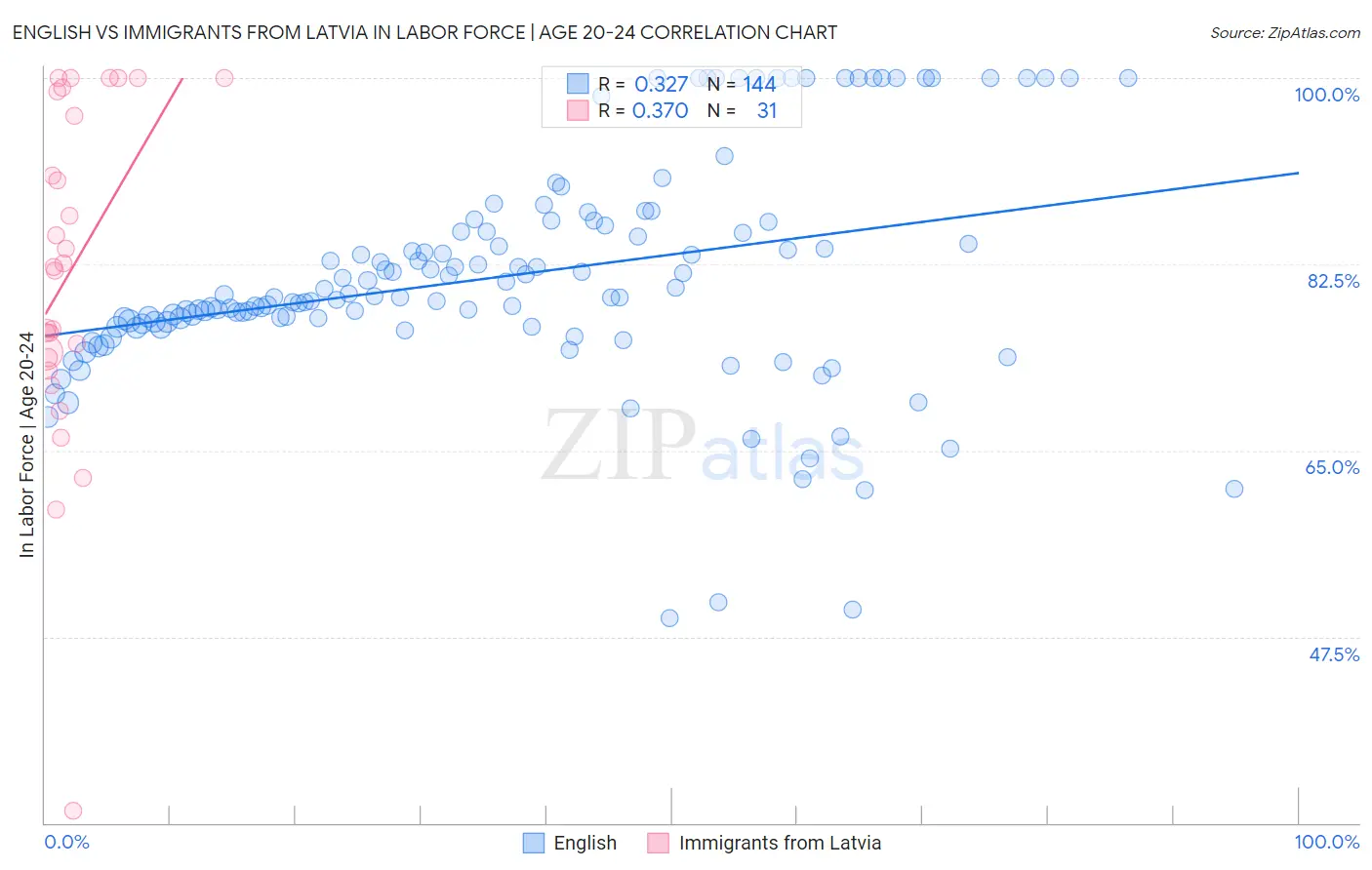 English vs Immigrants from Latvia In Labor Force | Age 20-24
